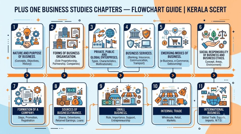 Plus One Business Studies Notes (New Syllabus) | Kerala SCERT Chapter Wise PDF
