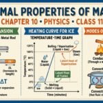 Thermal Properties of Matter Class 11 Questions and Answers | Kerala Plus One Physics Chapter 10 Notes Pdf | താപ ഗുണങ്ങൾ ചോദ്യോത്തരങ്ങൾ